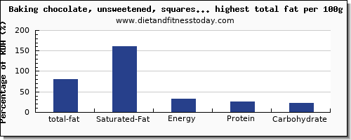 total fat and nutrition facts in sweets high in fat per 100g